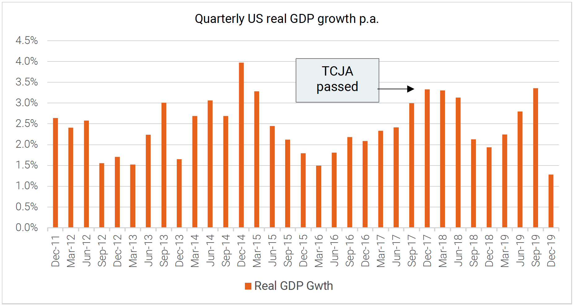 Quarterly US real GDP growth p.a