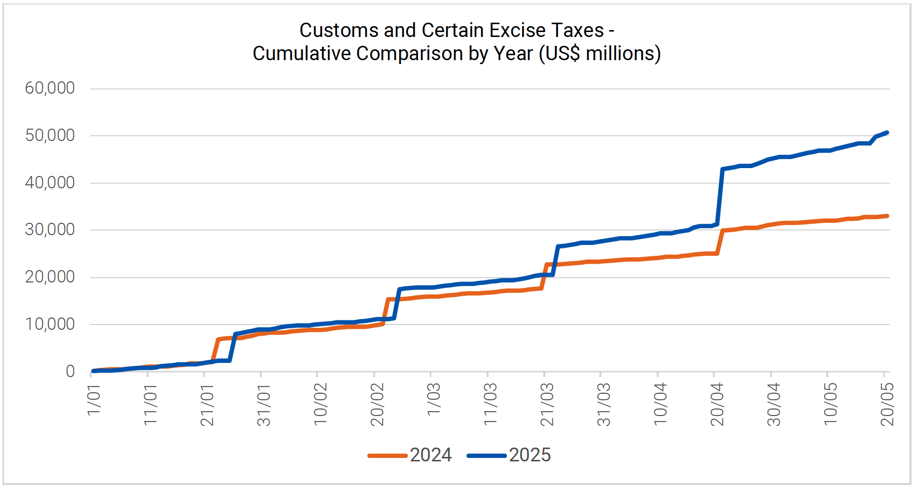 Customs and certain excise Taxes