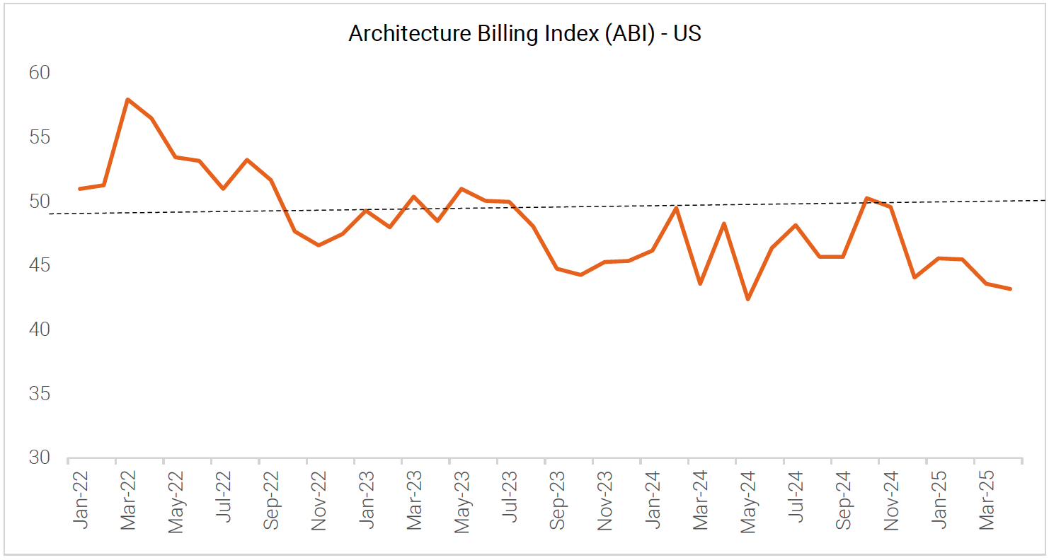 Architecture Billing Index (ABI) - US