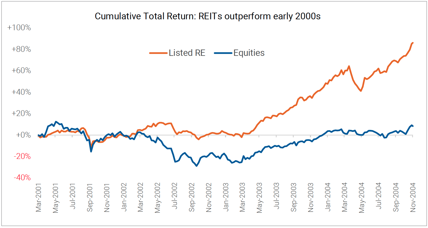 Cumulative Total Return: REITs outperform early 2000s