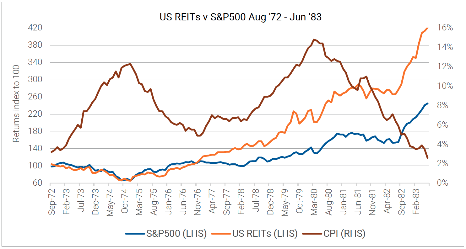 US REIts v S&P500 Aug '72 - Jun '83