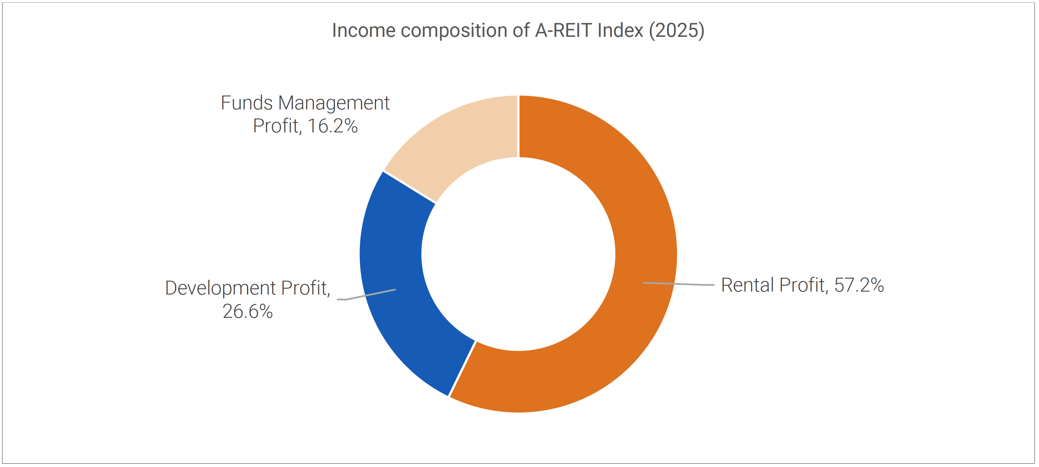 Income composition of A-REIT Index (2025)