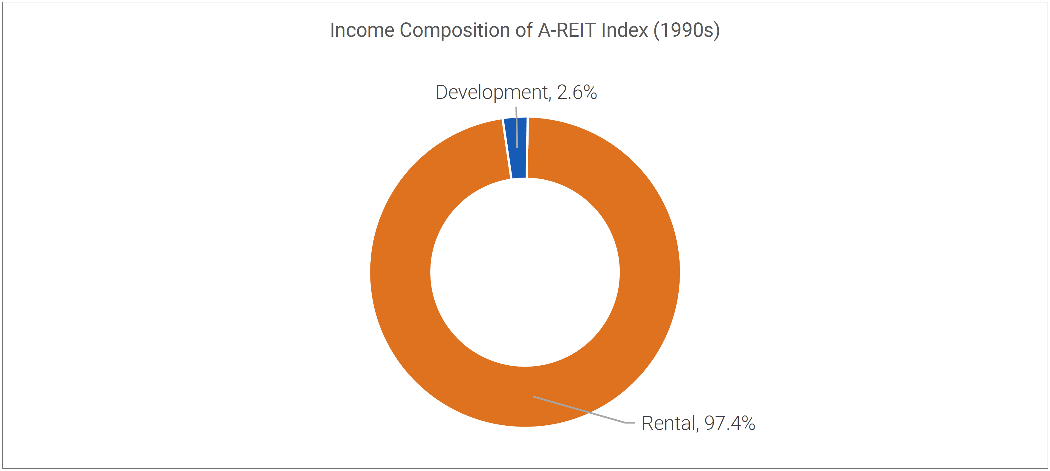 Income Composition of A-REIT Index (1990s)