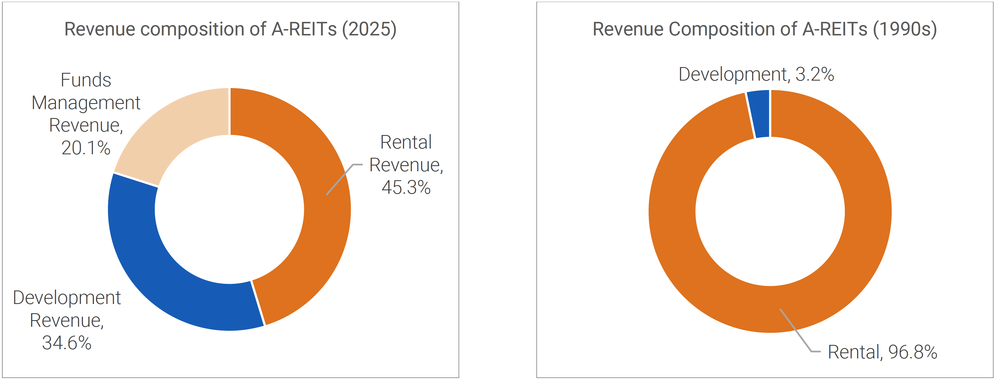 Revenue composition of A-REITs (2025)