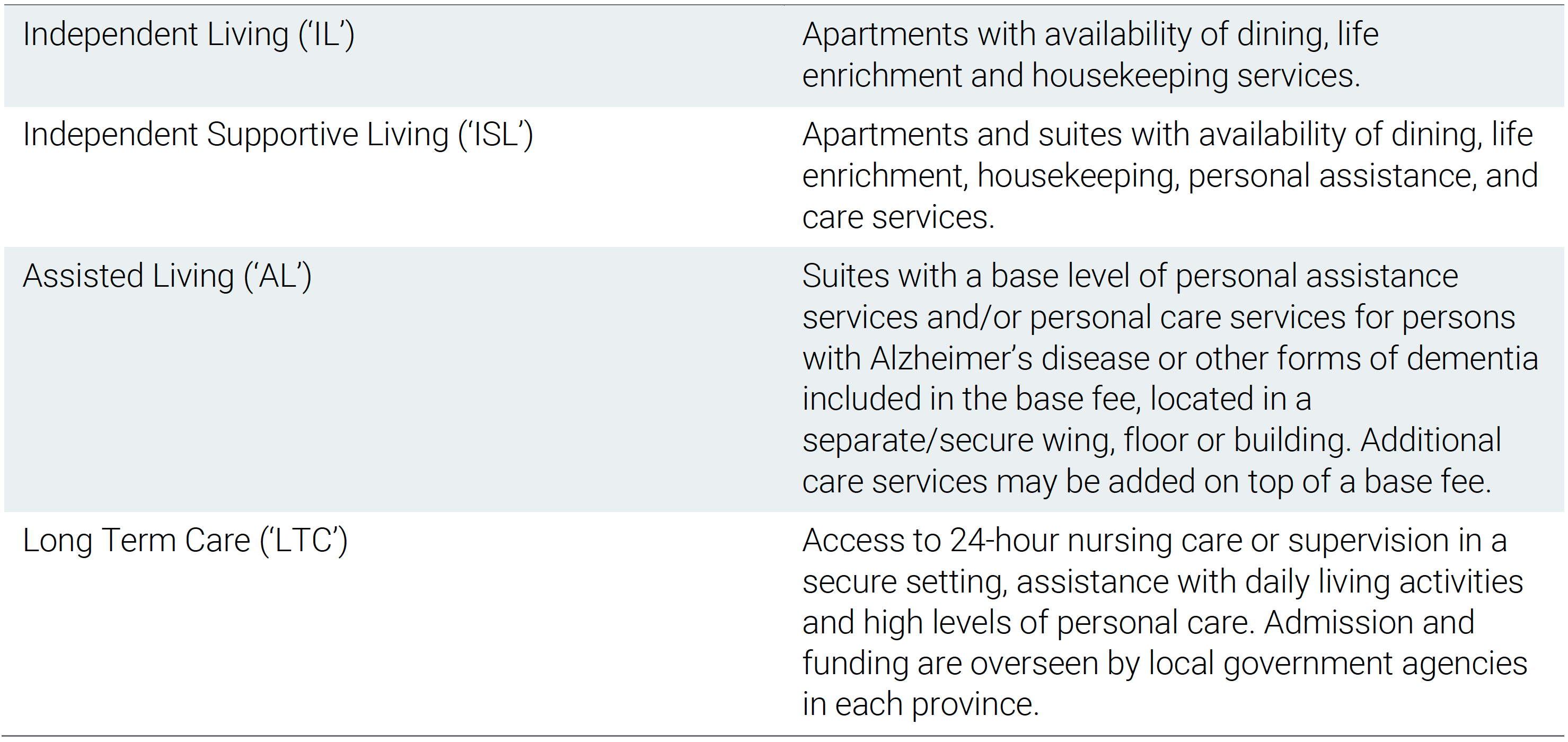 Source: Chartwell Residencies