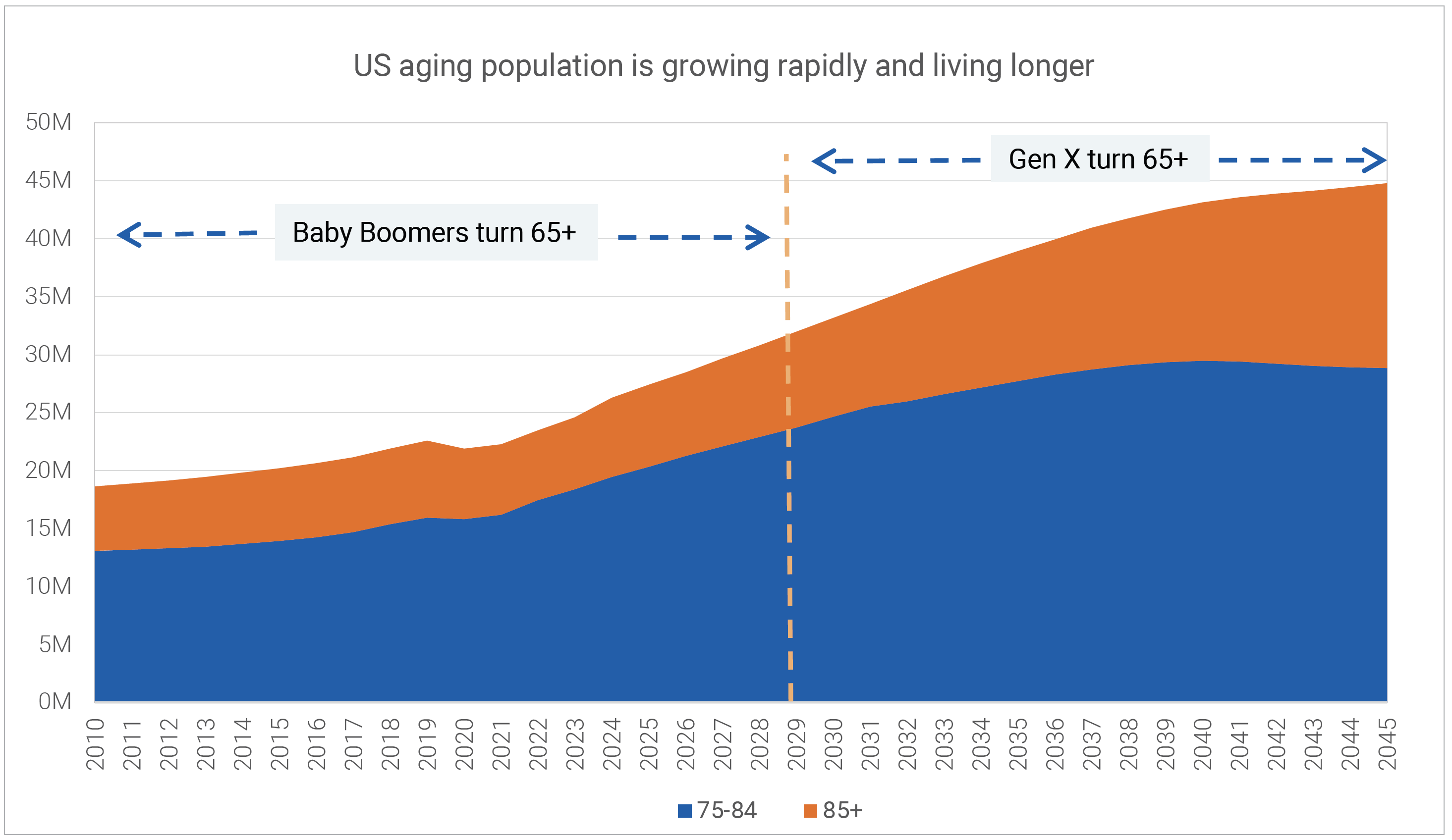 Source: US Census Bureau, Quay Global.