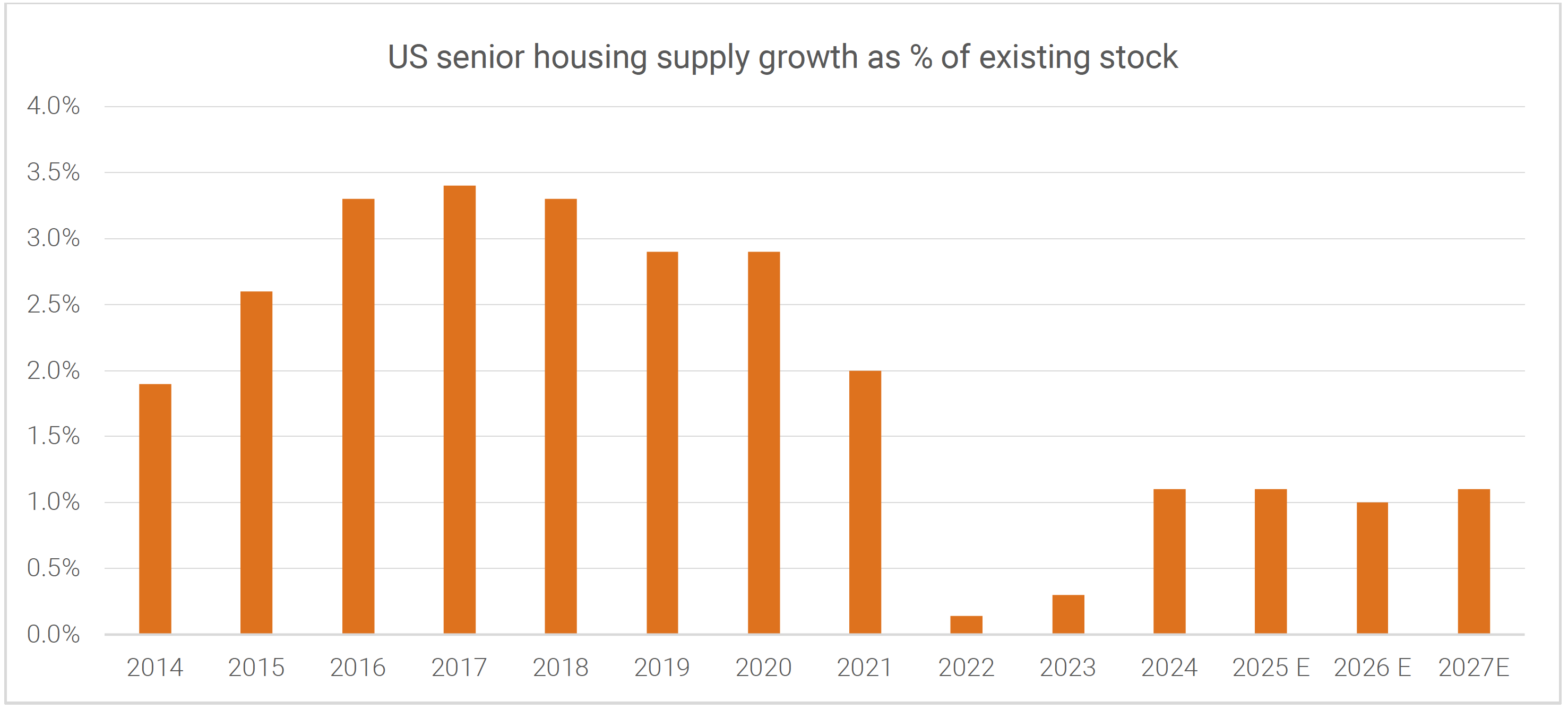 Source: NIC Map, Greenstreet, Quay Global.