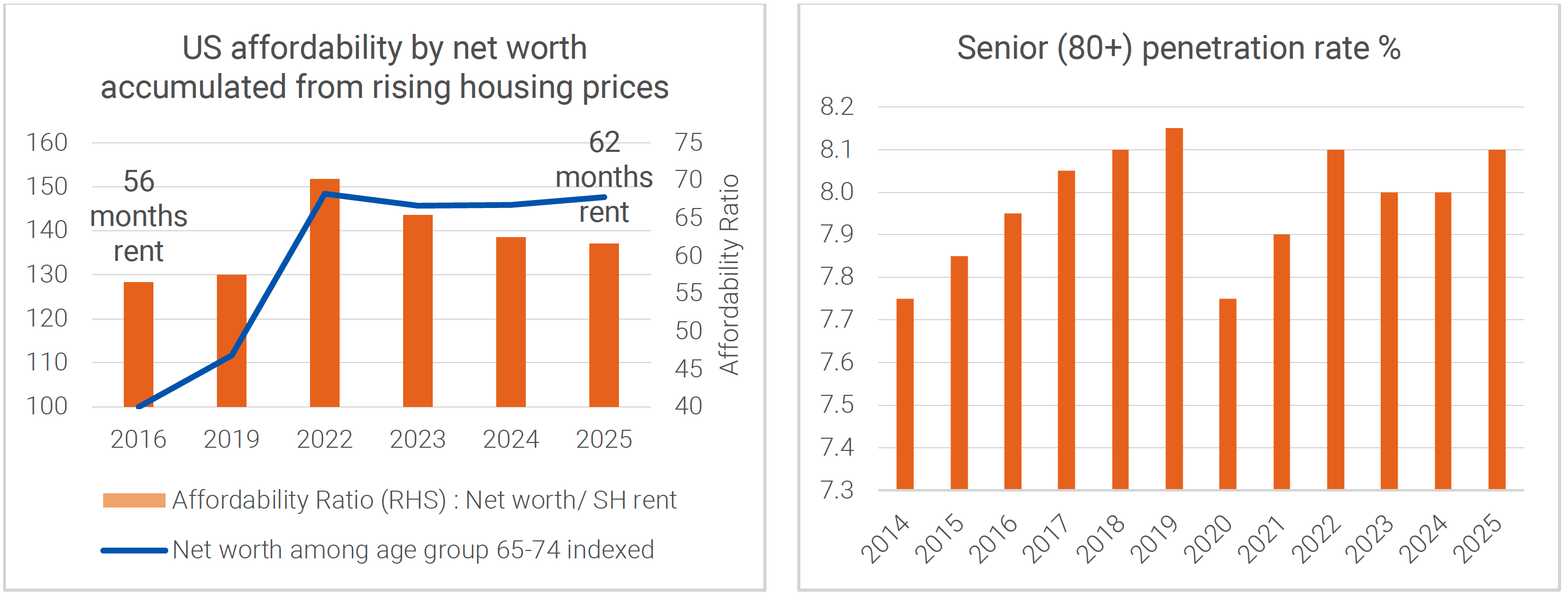 Source: Welltower, Greenstreet, Quay Global.