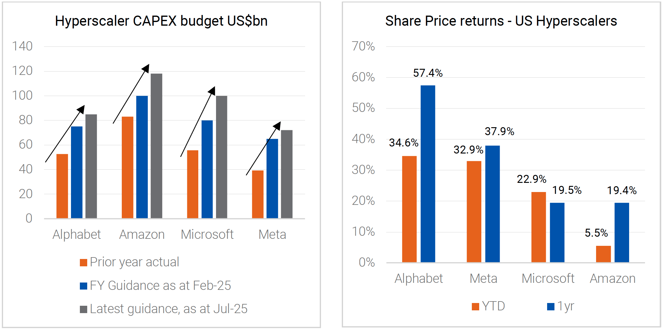 Hyperscaler CAPEX and Share price returns