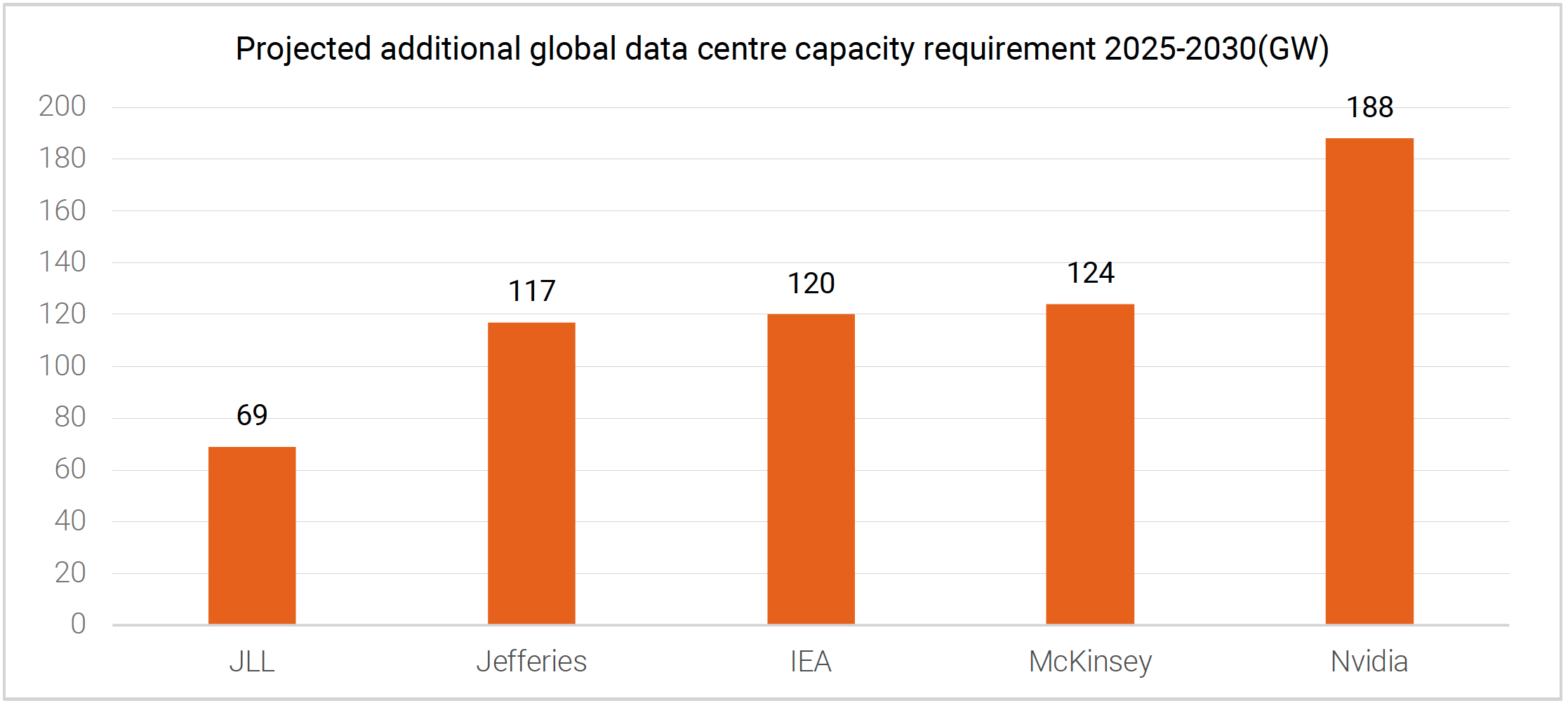 Projected additional global data