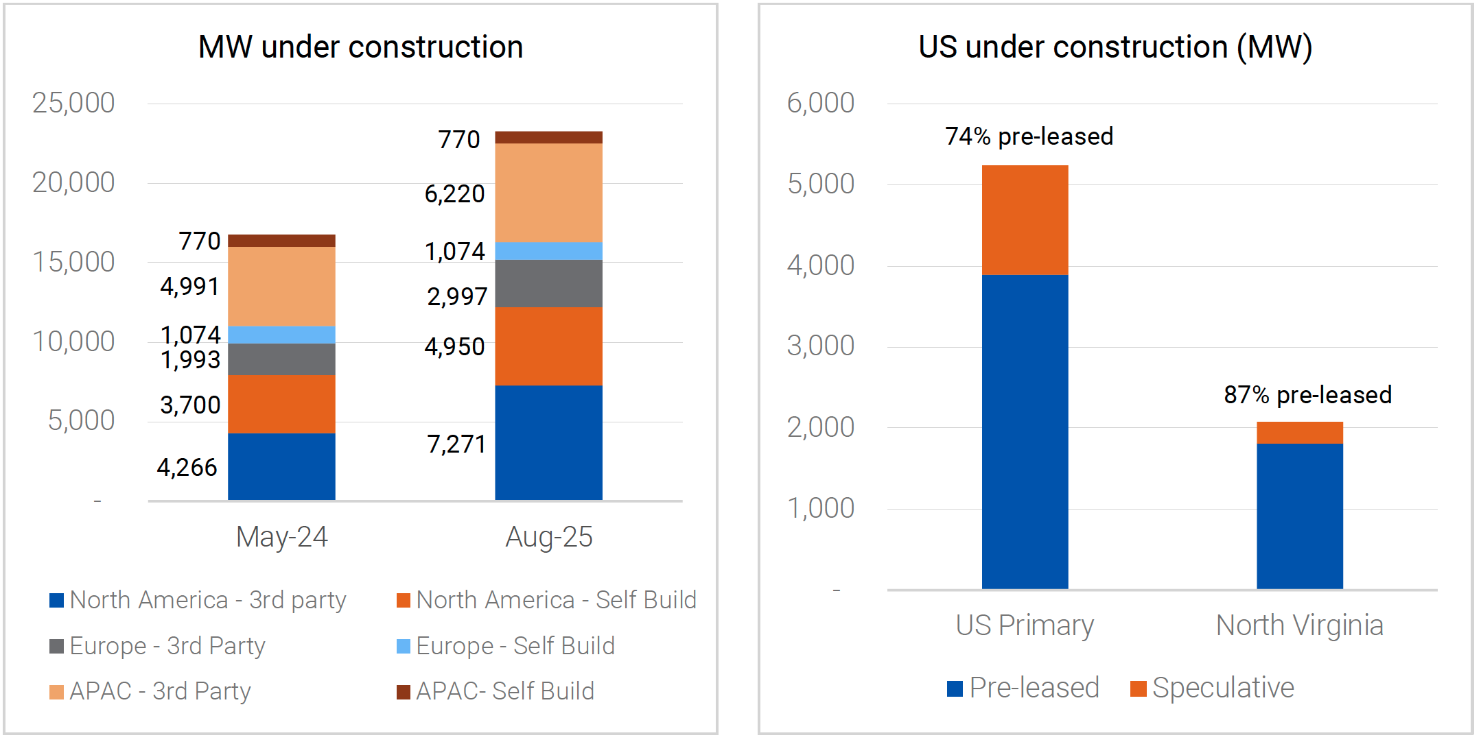 MW Under construction and US Under construction