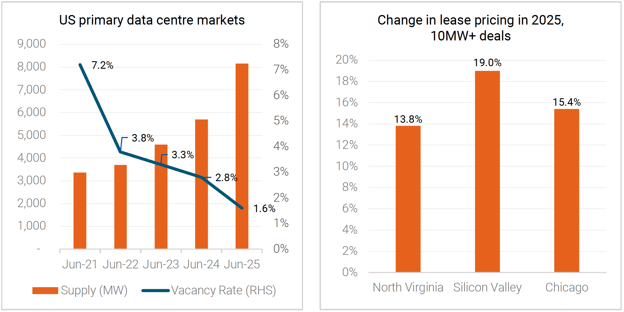 US Primary data centre markets and Change in lease pricing in 2025
