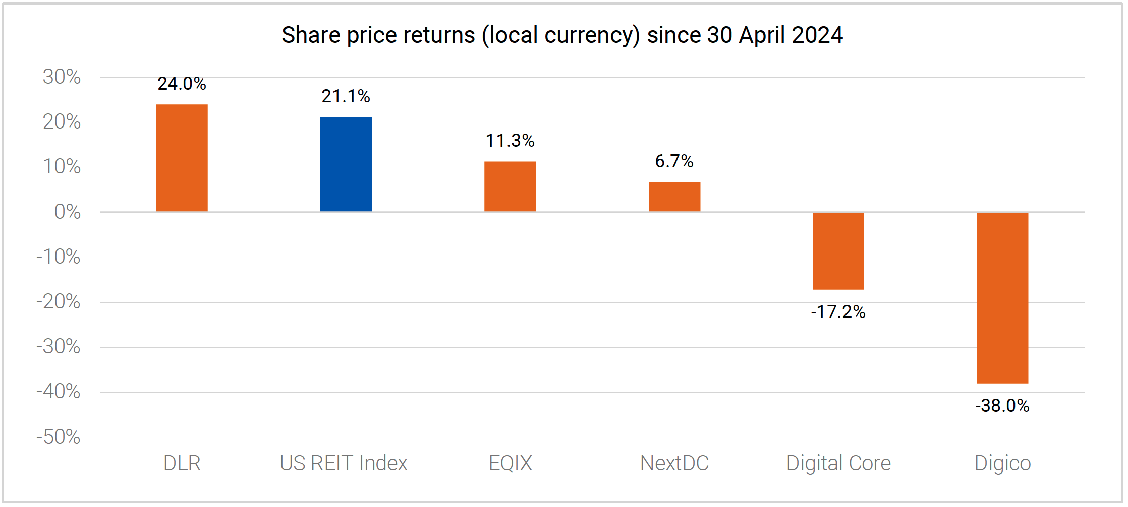 Share price returns
