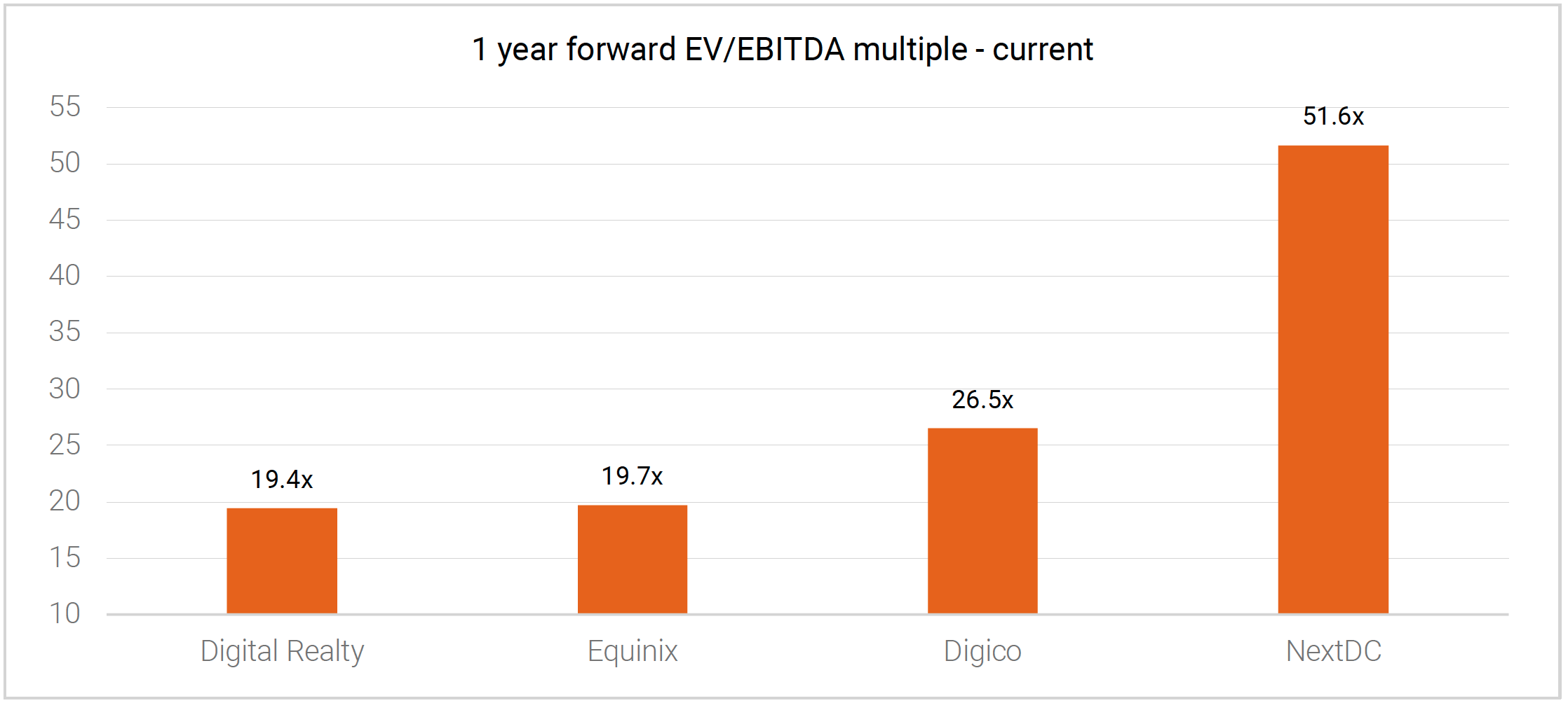 1 year forward EV/EBITDA