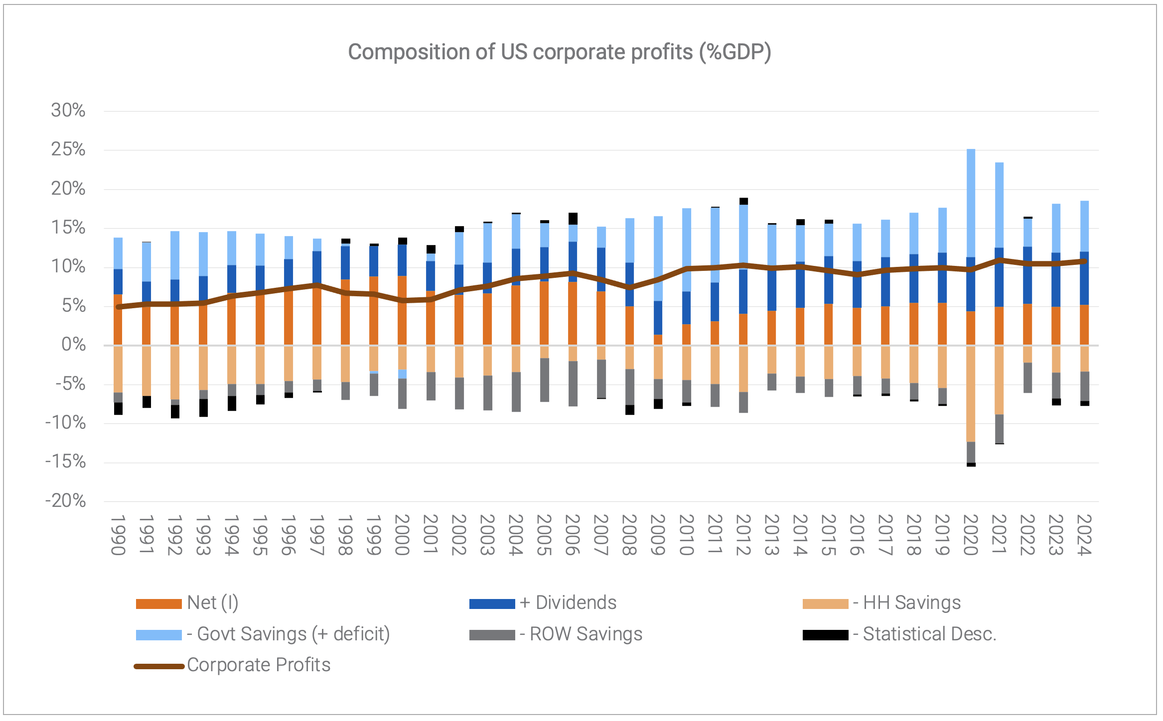 Composition of US corporate profits (%GDP)