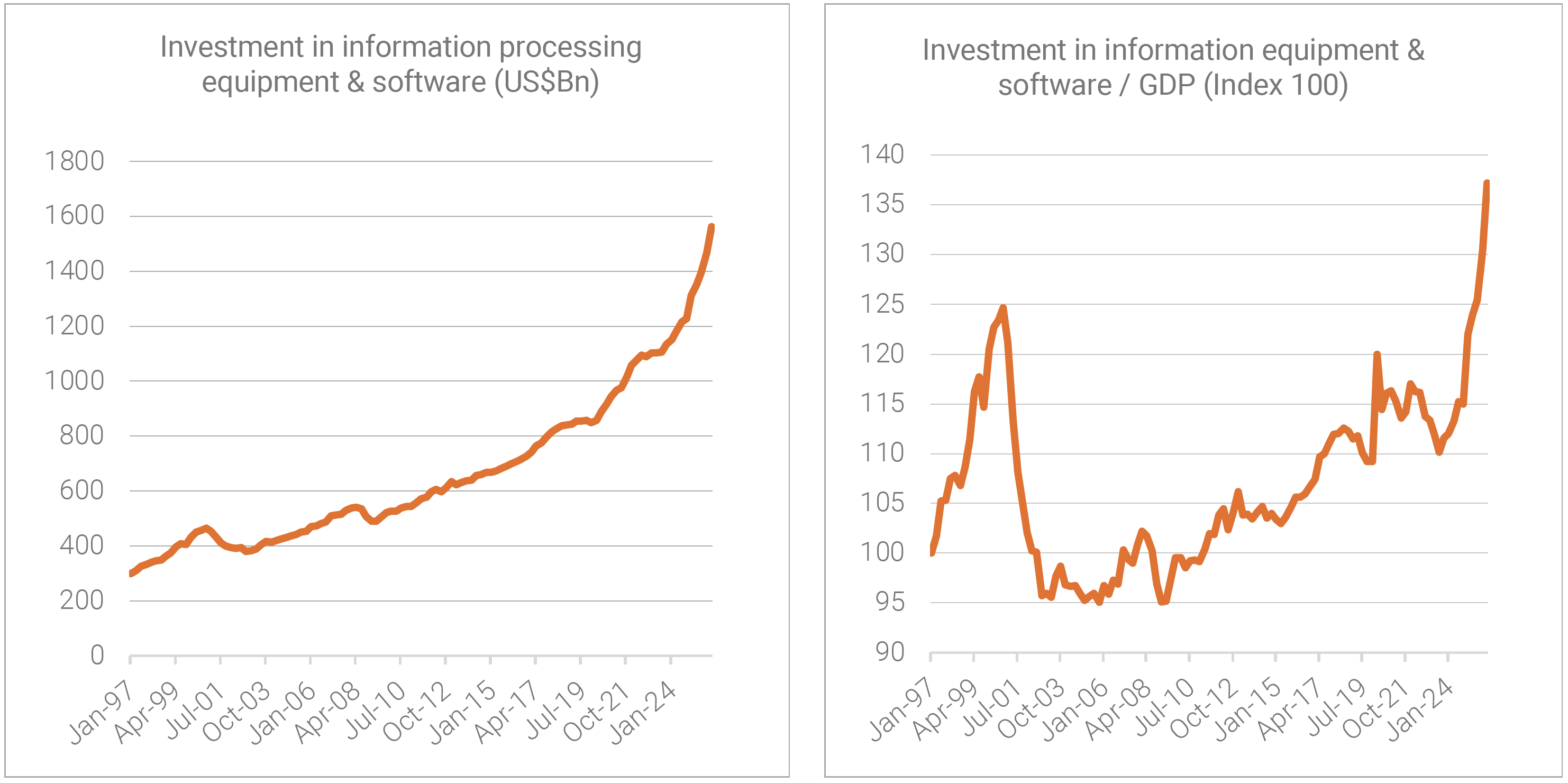 Two graphs of Investment in information processing equipment & software