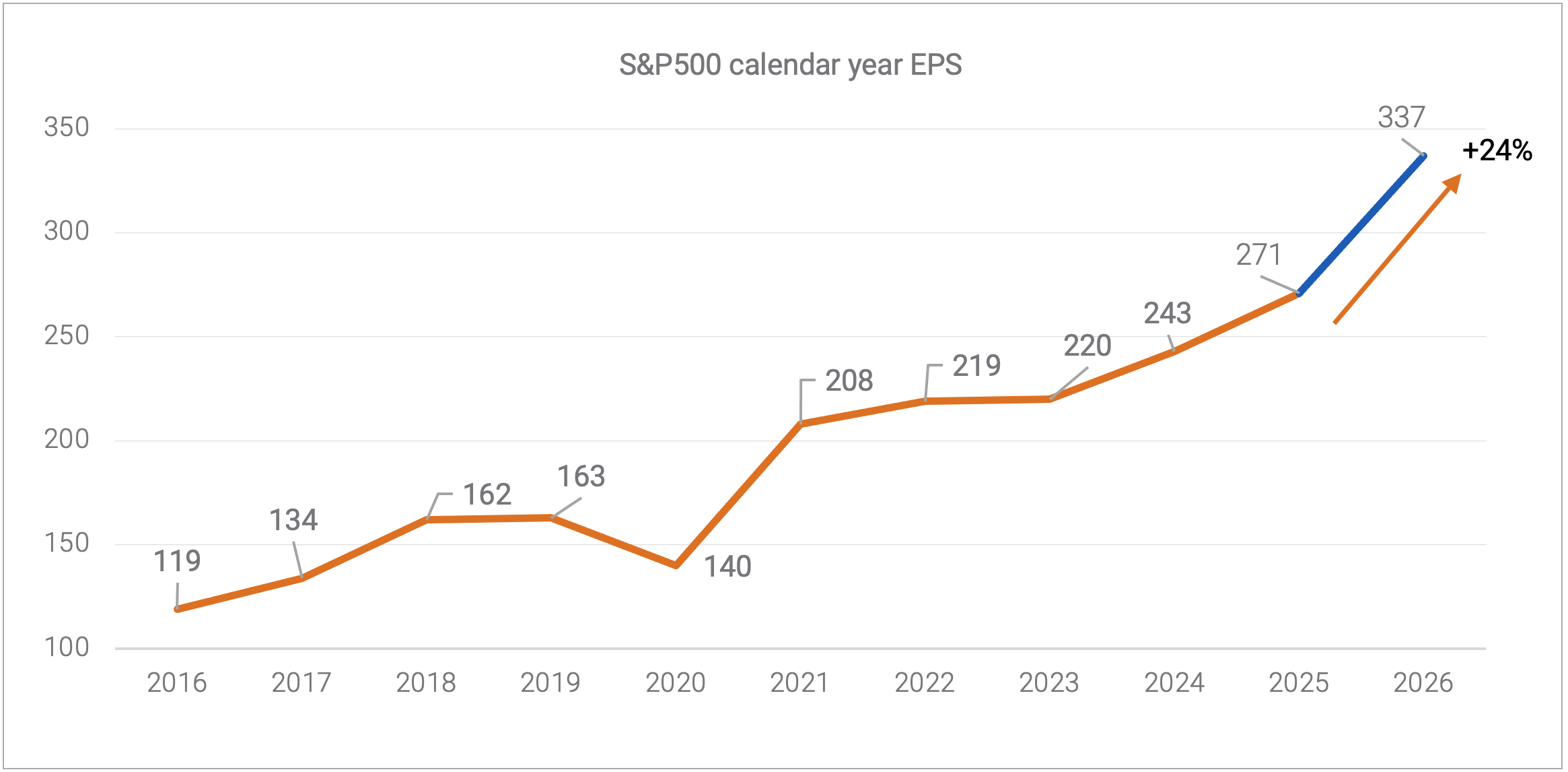 S&P500 calendar year EPS
