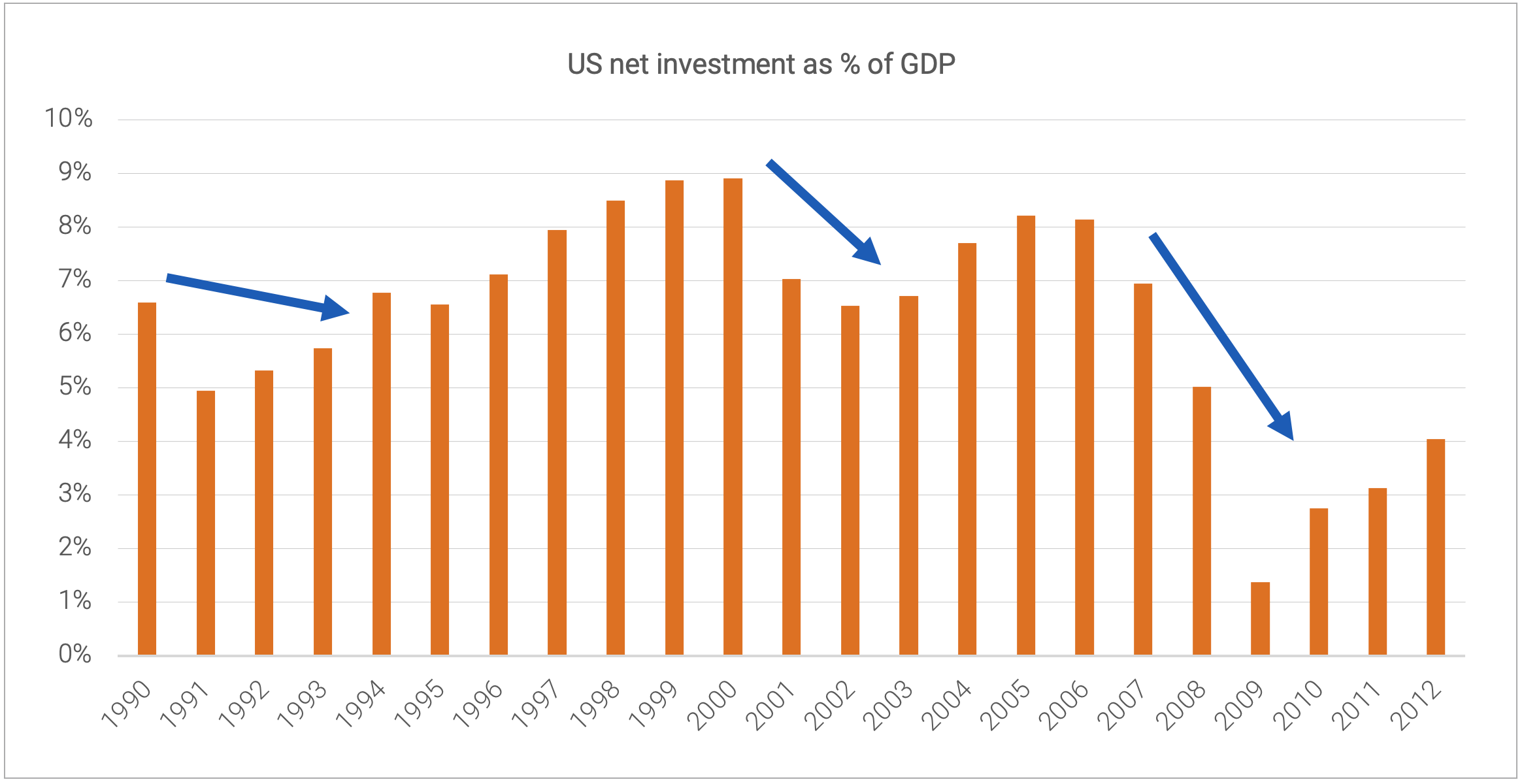 US net investment as % of GDP