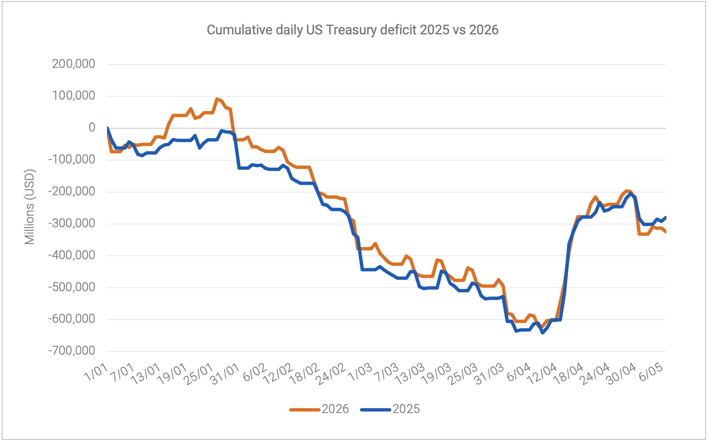 Cumulative daily US Treasury deficit 2025 vs 2026