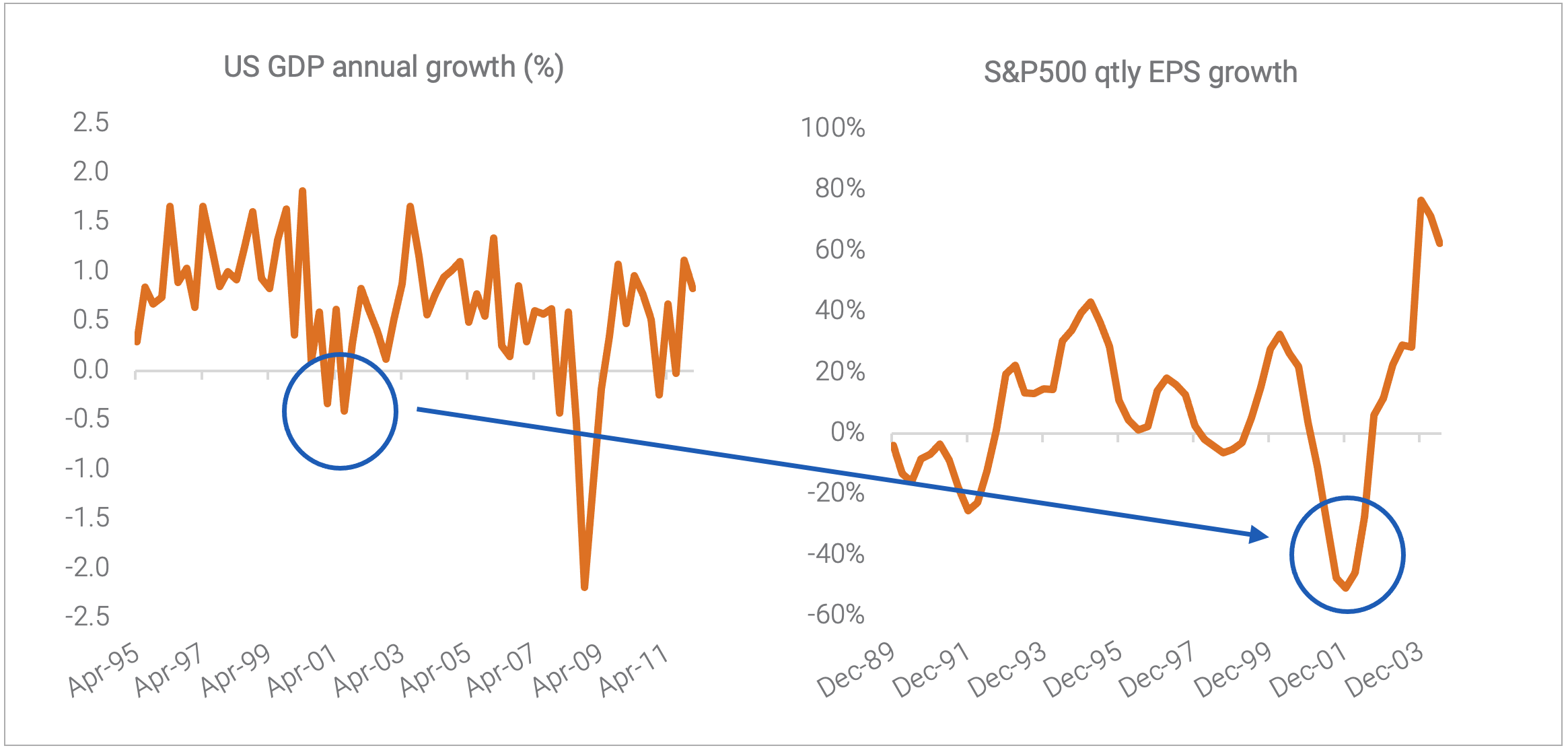 US GDP annual growth (%) and S&P500 qtly EPS growth