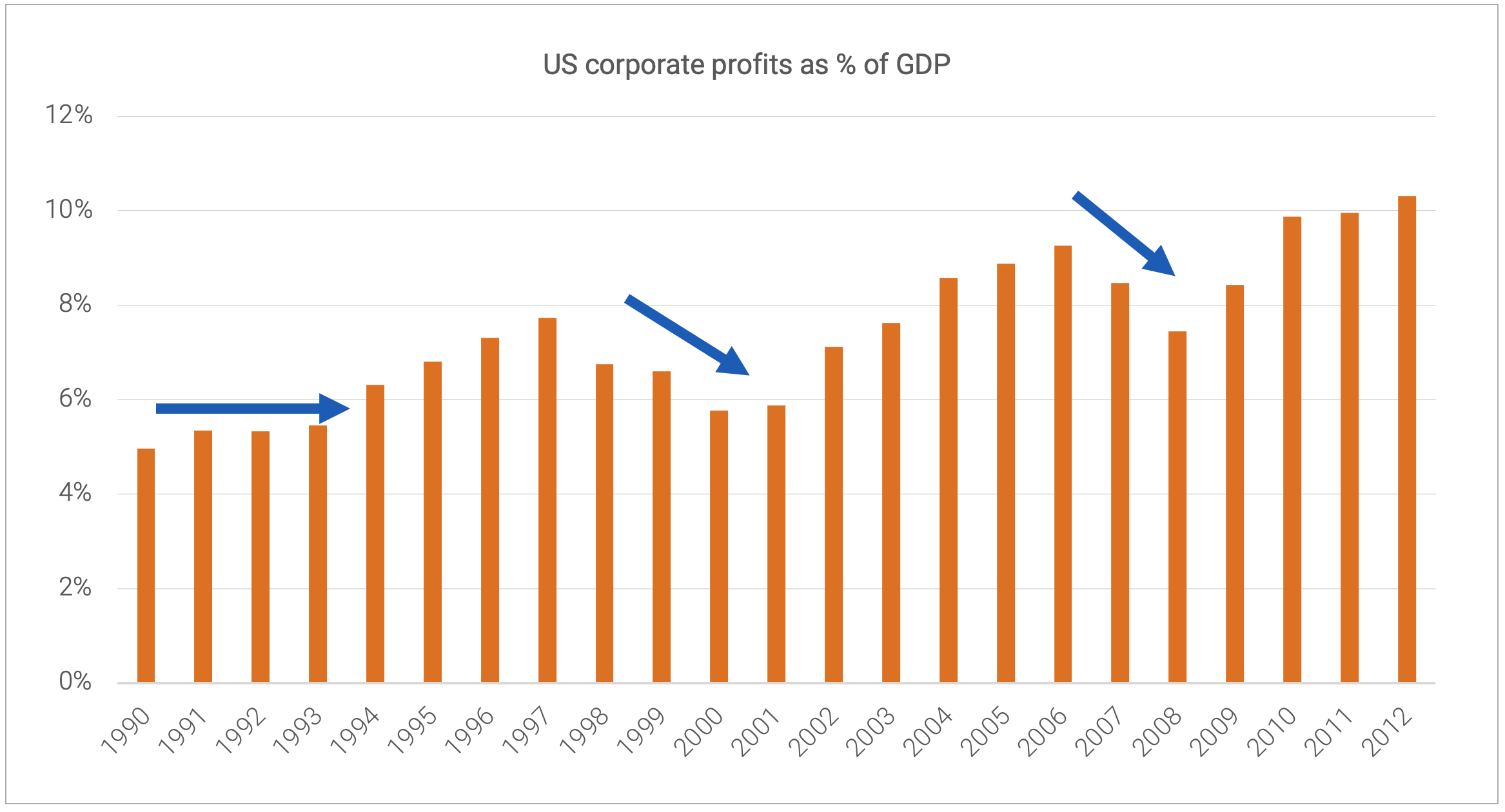 US corporate profits as % of GDP