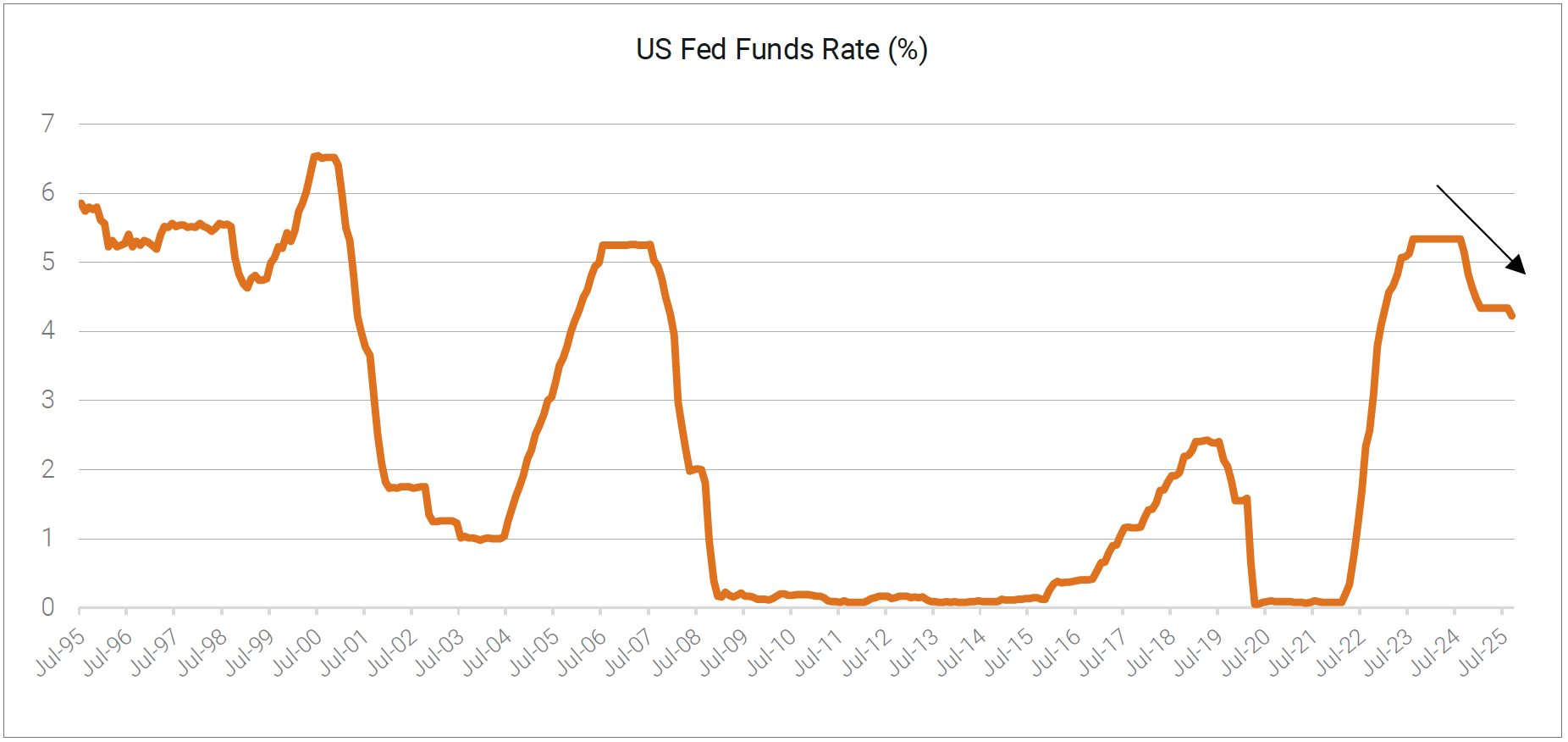 US Federal Reserve