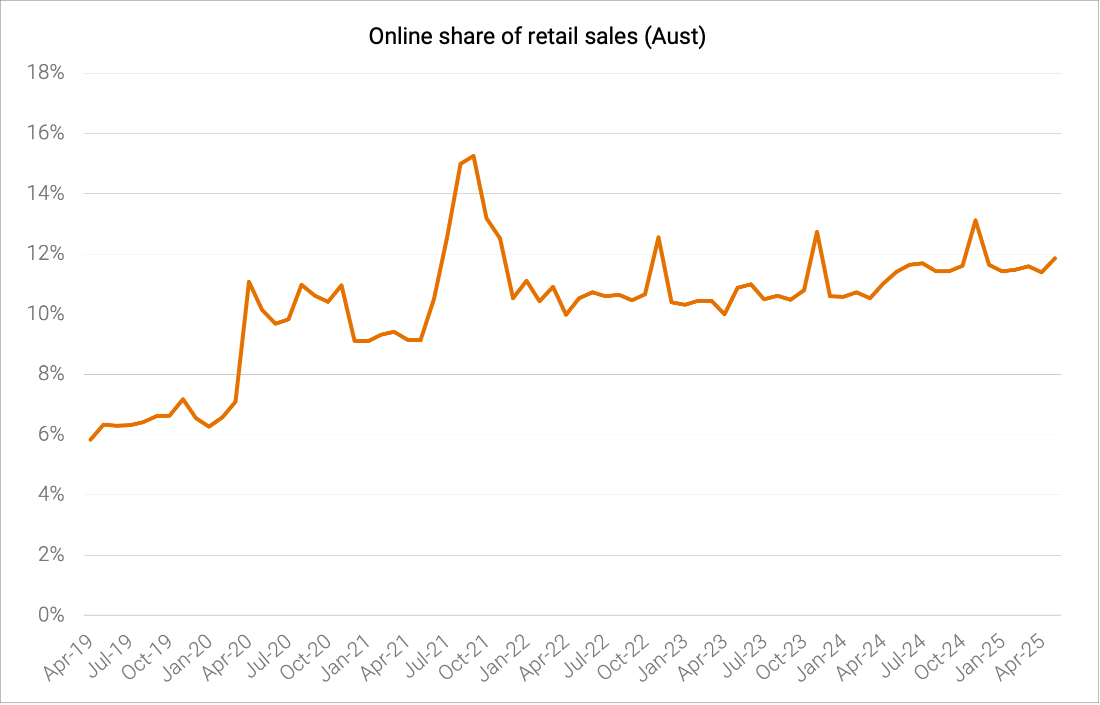 Online share of retail sales (Aust)