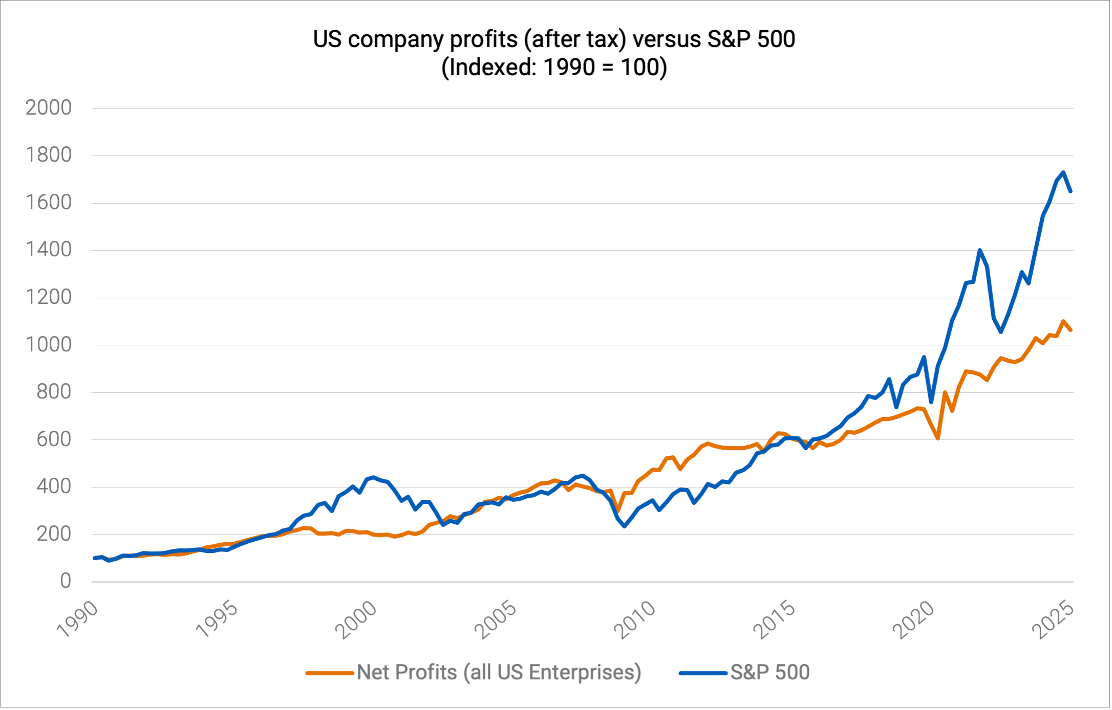 US Company profits (after tax) versus S&P 500