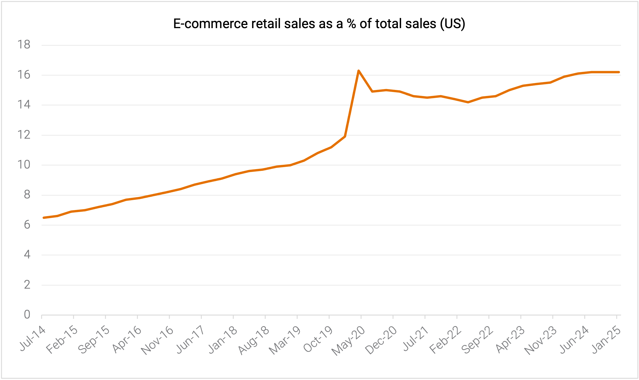 E-commerce retail sales as a % of total sales