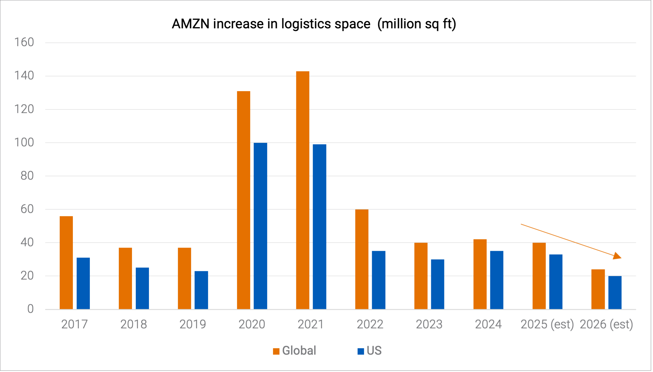 AMZN increase in logistics space (million sq ft)