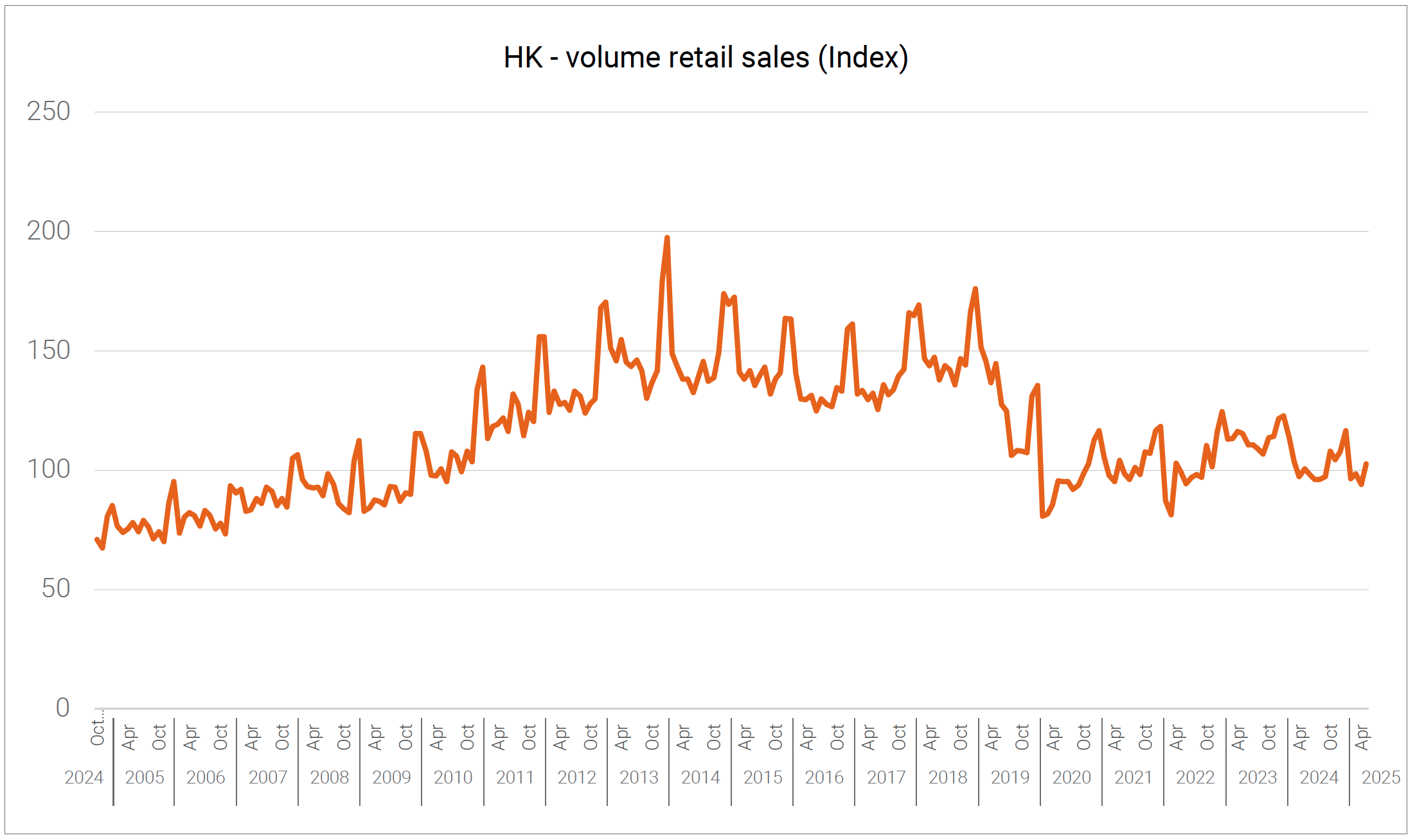 HK - volume retail sales (Index)
