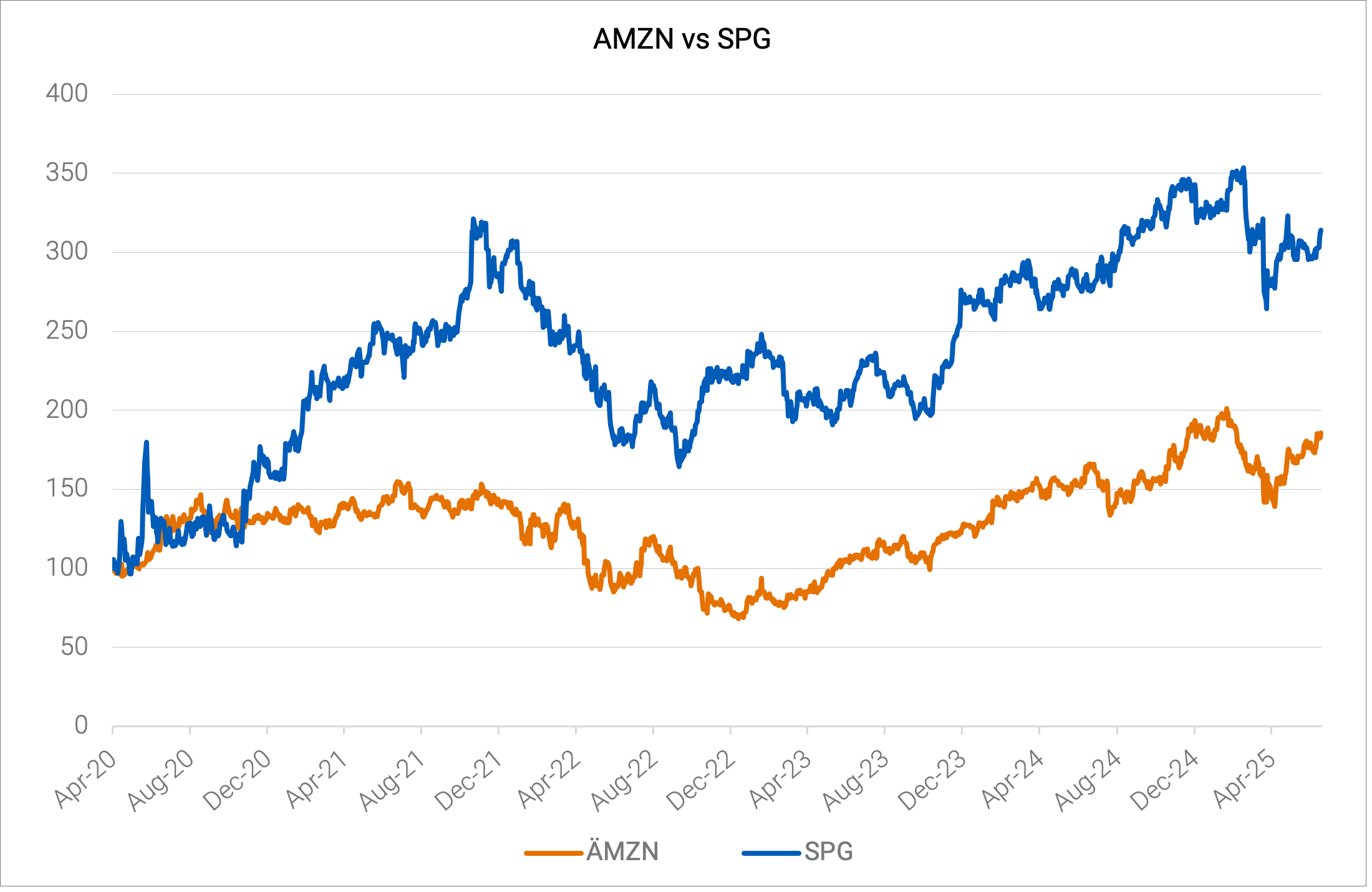 AMZN vs SPG