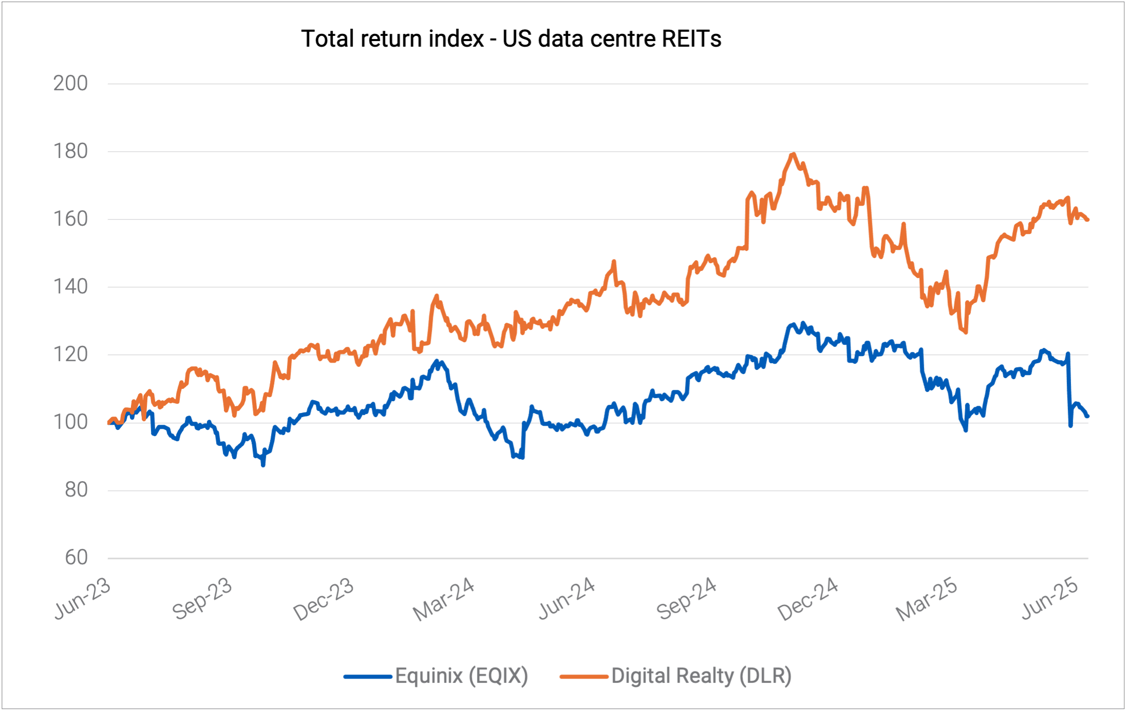 Total return index - US data centre REITs