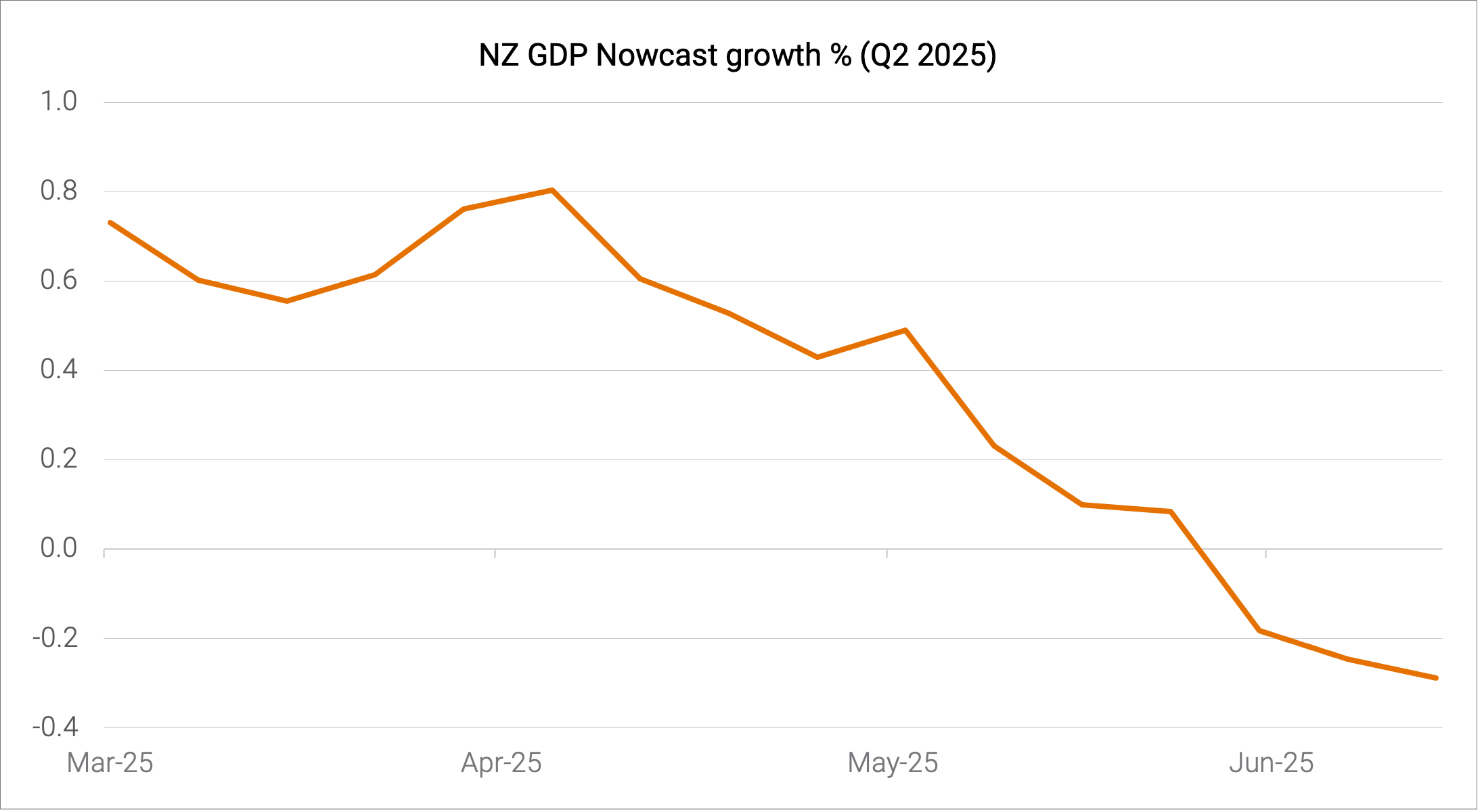 NZ GDP Nowcast Growth % (Q2 2025)