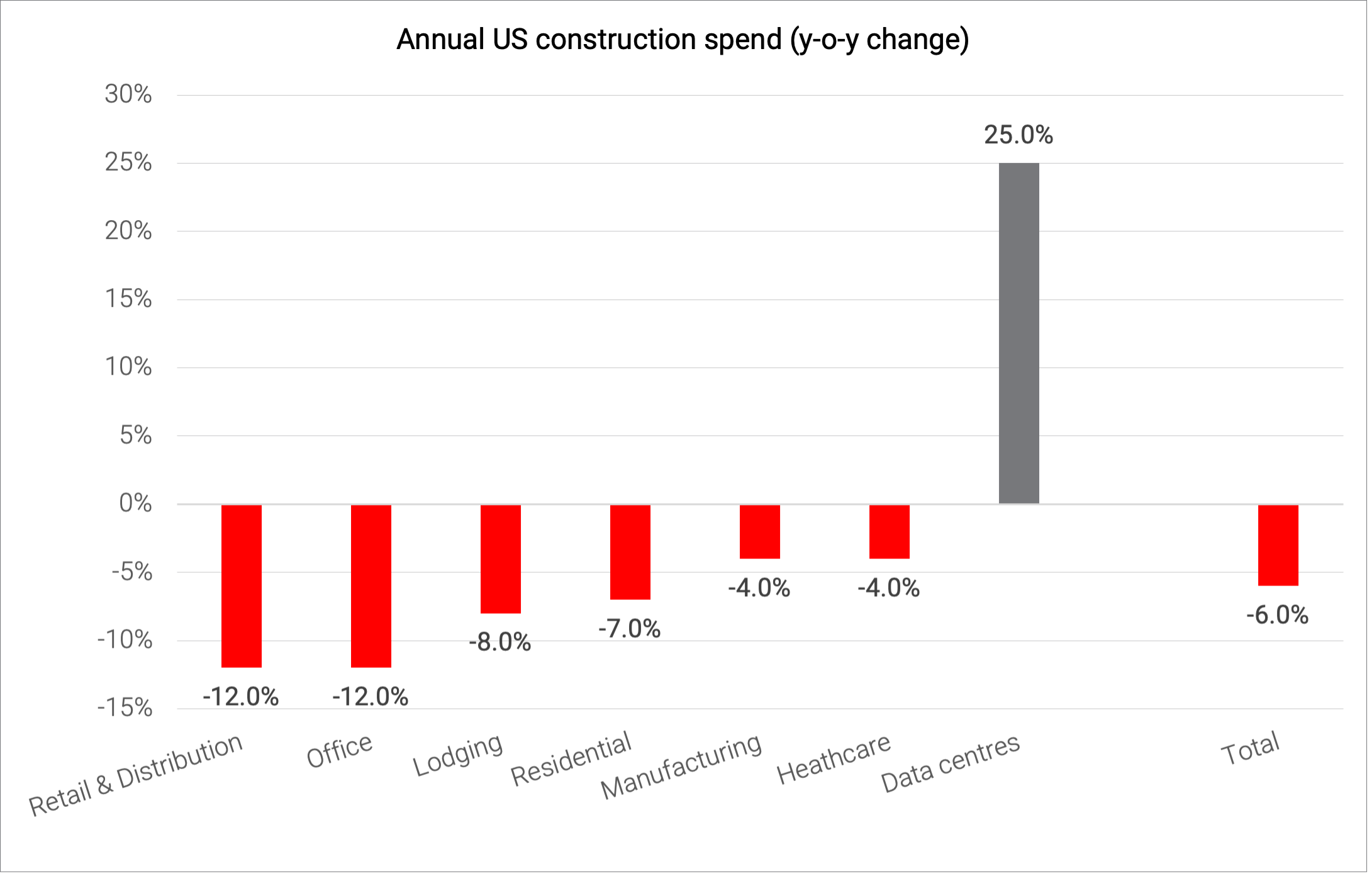 Annual US Construction spend (y-o-y change)