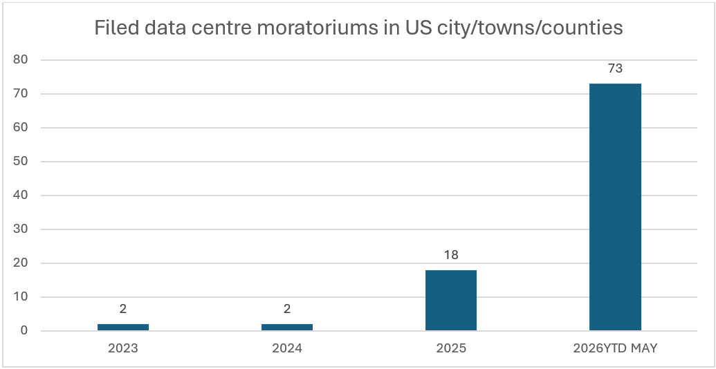 Filed data centre moratoriums in US
