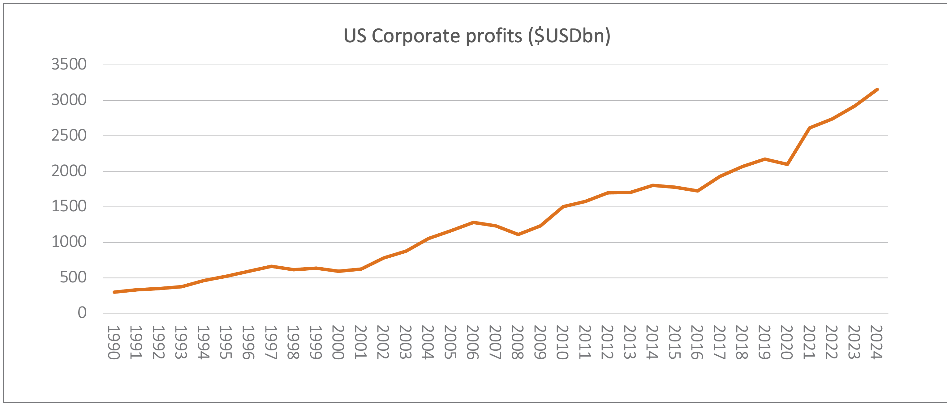 US Corporate Profits
