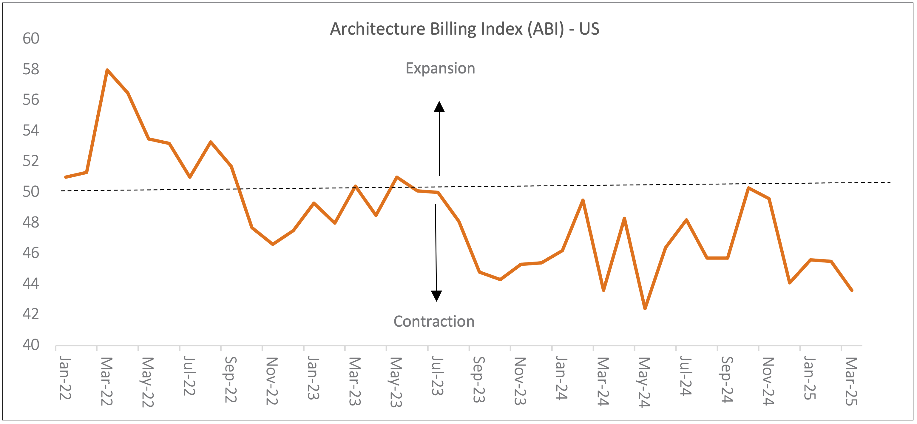 Architecture Billing Index (ABI) - US