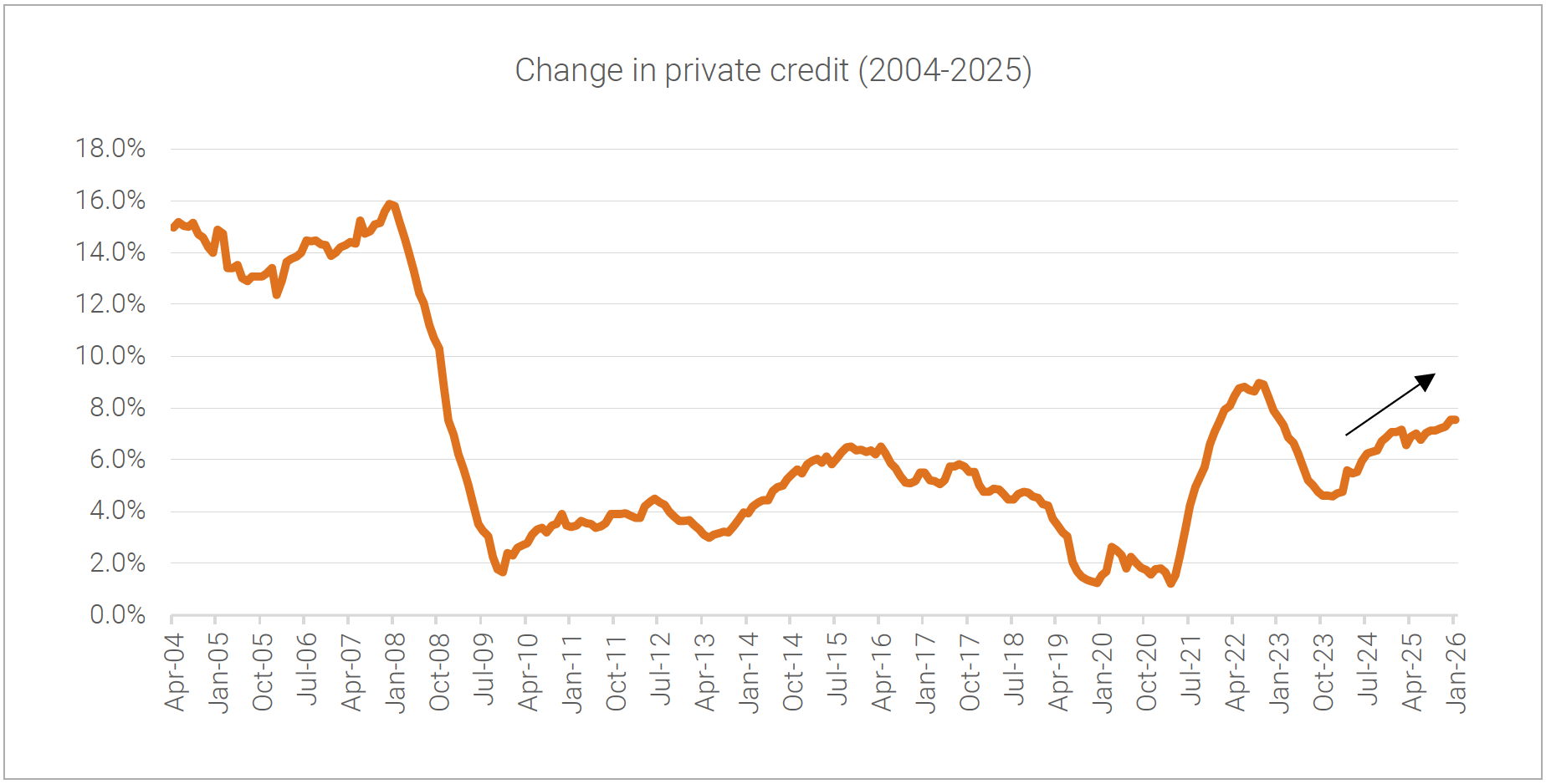 Change in private credit