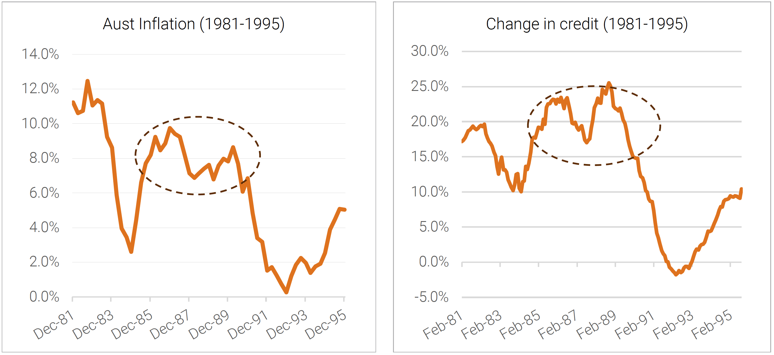 Aust Inflation,Change in credit