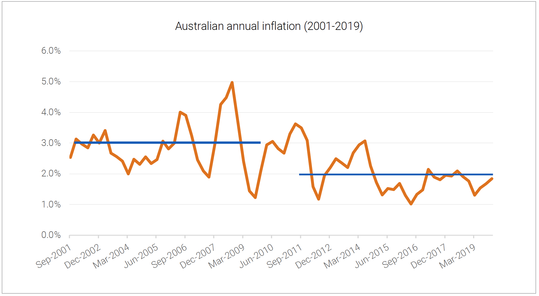 Australian annual inflation