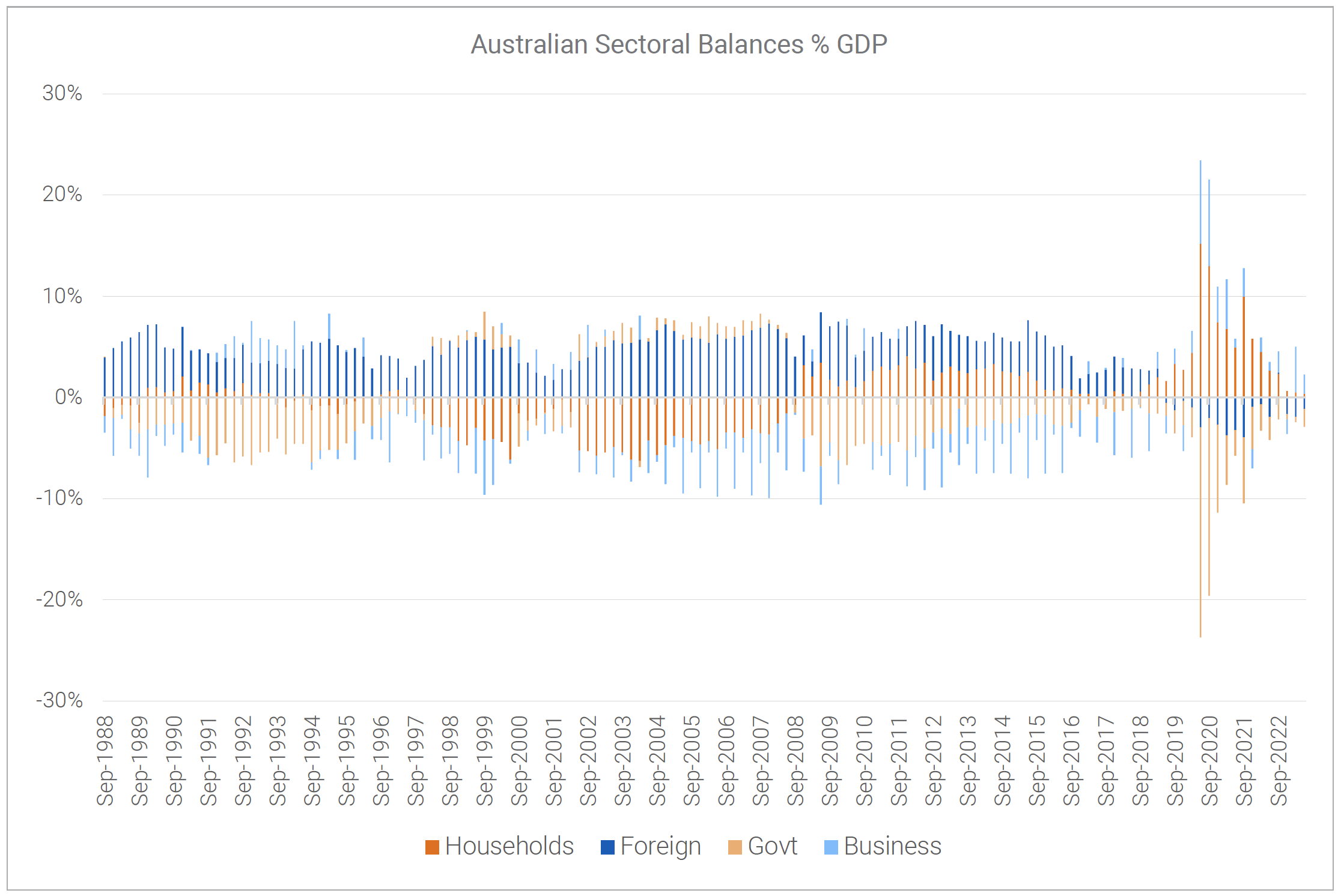 Australian Sectoral Balances