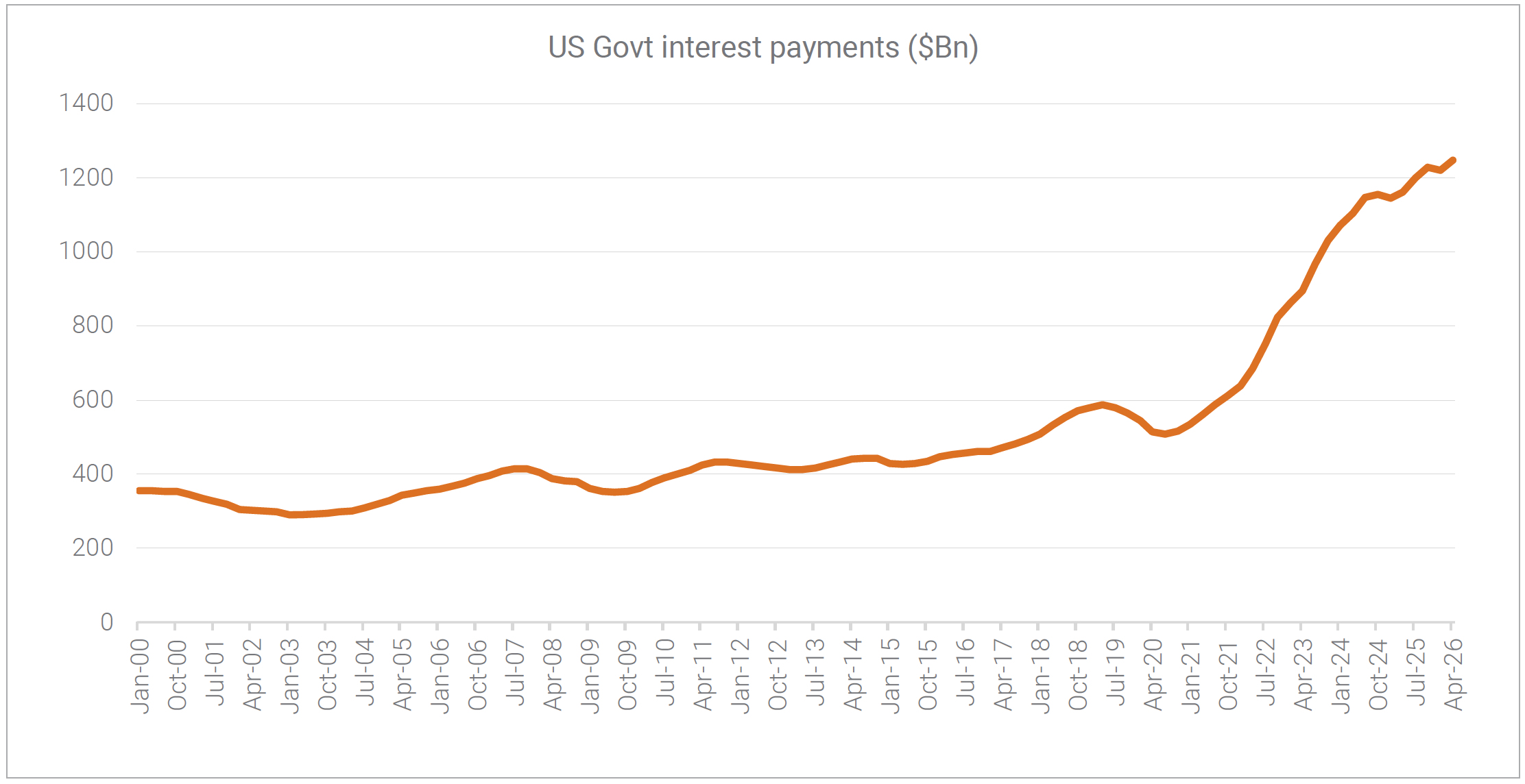 US Govt interest payments