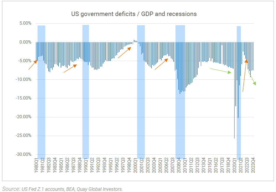 US government deficits 