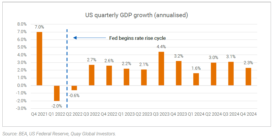 US Quarterly GDP growth (annualised)