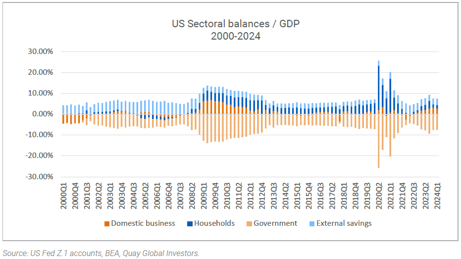 US Sectoral balances / GDP